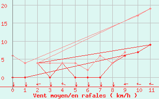 Courbe de la force du vent pour Retie (Be)