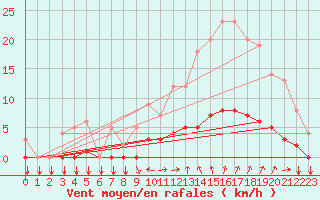 Courbe de la force du vent pour Thorigny (85)