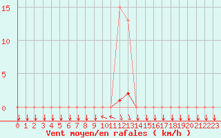 Courbe de la force du vent pour Les Pennes-Mirabeau (13)