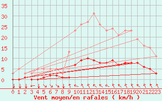 Courbe de la force du vent pour Sainte-Radegonde (12)