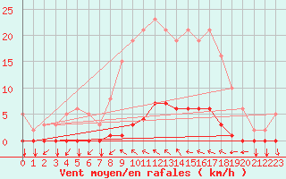 Courbe de la force du vent pour Gros-Rderching (57)