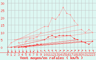 Courbe de la force du vent pour Thorigny (85)