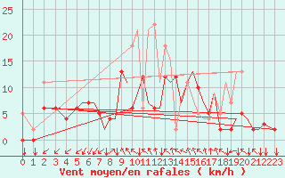 Courbe de la force du vent pour Reus (Esp)