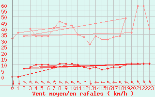 Courbe de la force du vent pour Rosis (34)