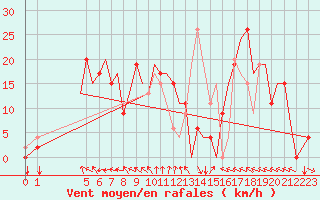 Courbe de la force du vent pour Pamplona (Esp)
