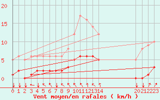 Courbe de la force du vent pour Thorigny (85)