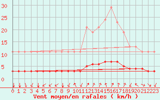 Courbe de la force du vent pour Eygliers (05)