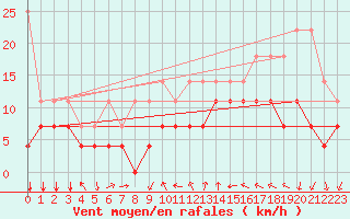 Courbe de la force du vent pour Constance (All)