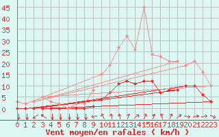 Courbe de la force du vent pour Droue-sur-Drouette (28)