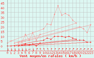 Courbe de la force du vent pour Thorigny (85)