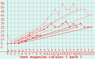 Courbe de la force du vent pour Emden-Koenigspolder