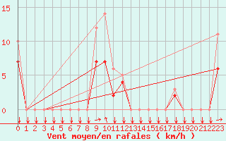 Courbe de la force du vent pour Estoher (66)