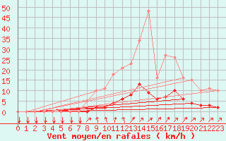 Courbe de la force du vent pour Gros-Rderching (57)