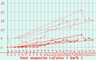 Courbe de la force du vent pour Tthieu (40)