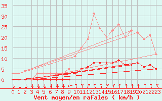 Courbe de la force du vent pour Thorigny (85)