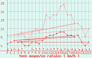 Courbe de la force du vent pour Jussy (02)