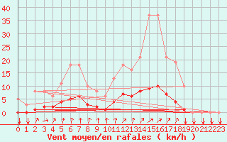 Courbe de la force du vent pour Tthieu (40)