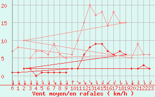 Courbe de la force du vent pour Thorigny (85)