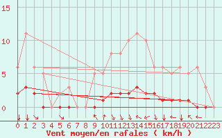 Courbe de la force du vent pour Cessieu le Haut (38)