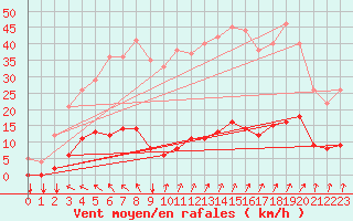 Courbe de la force du vent pour Thorigny (85)