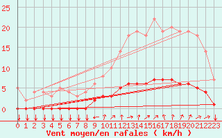 Courbe de la force du vent pour Thorigny (85)