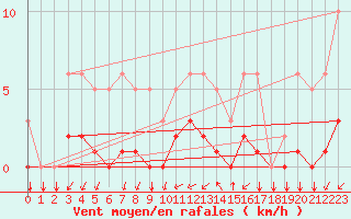 Courbe de la force du vent pour Tthieu (40)