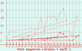 Courbe de la force du vent pour Gros-Rderching (57)