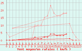 Courbe de la force du vent pour Gros-Rderching (57)