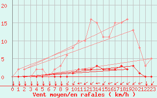 Courbe de la force du vent pour Gros-Rderching (57)