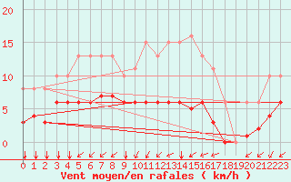 Courbe de la force du vent pour Neufchef (57)