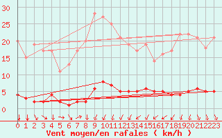 Courbe de la force du vent pour Saint-Michel-d