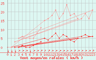Courbe de la force du vent pour Gros-Rderching (57)