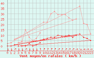 Courbe de la force du vent pour Thorigny (85)