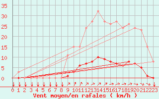 Courbe de la force du vent pour Gros-Rderching (57)