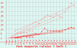 Courbe de la force du vent pour Gros-Rderching (57)