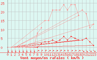 Courbe de la force du vent pour Gros-Rderching (57)