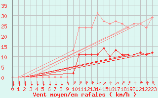 Courbe de la force du vent pour Ploeren (56)