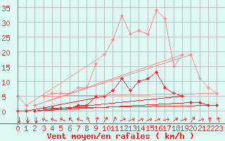 Courbe de la force du vent pour Tthieu (40)