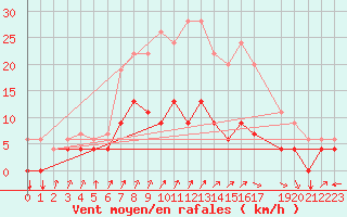 Courbe de la force du vent pour Dourbes (Be)