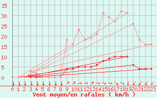 Courbe de la force du vent pour Gros-Rderching (57)