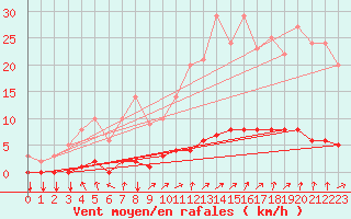 Courbe de la force du vent pour Thorigny (85)