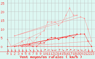 Courbe de la force du vent pour Thorigny (85)