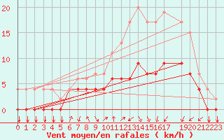 Courbe de la force du vent pour Diepenbeek (Be)