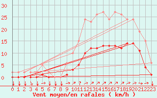 Courbe de la force du vent pour Droue-sur-Drouette (28)