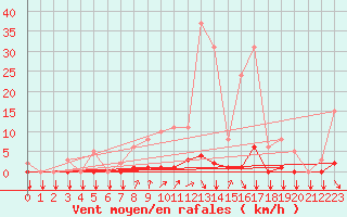 Courbe de la force du vent pour Gros-Rderching (57)