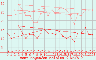 Courbe de la force du vent pour Jussy (02)