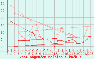 Courbe de la force du vent pour Aubenas - Lanas (07)