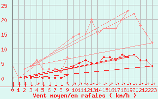 Courbe de la force du vent pour Thorigny (85)