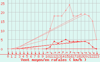 Courbe de la force du vent pour Gros-Rderching (57)