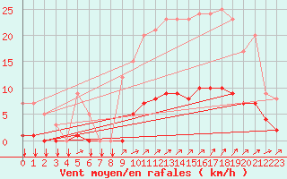 Courbe de la force du vent pour Thorigny (85)